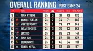 PUBG Mobile National Championship Nepal finals overall standings